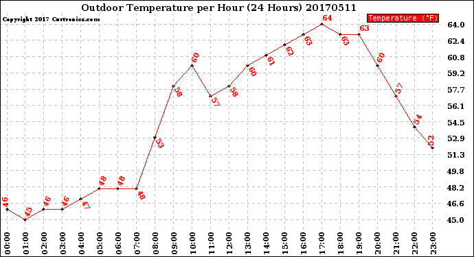 Milwaukee Weather Outdoor Temperature<br>per Hour<br>(24 Hours)