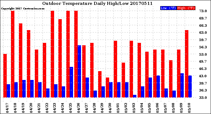 Milwaukee Weather Outdoor Temperature<br>Daily High/Low