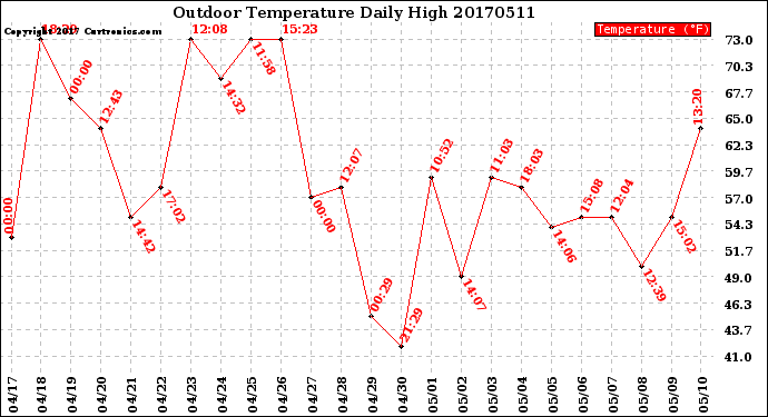 Milwaukee Weather Outdoor Temperature<br>Daily High