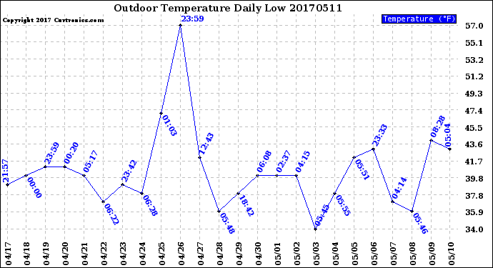 Milwaukee Weather Outdoor Temperature<br>Daily Low