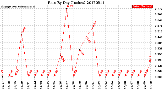 Milwaukee Weather Rain<br>By Day<br>(Inches)