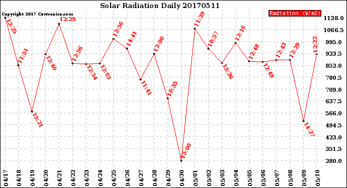 Milwaukee Weather Solar Radiation<br>Daily