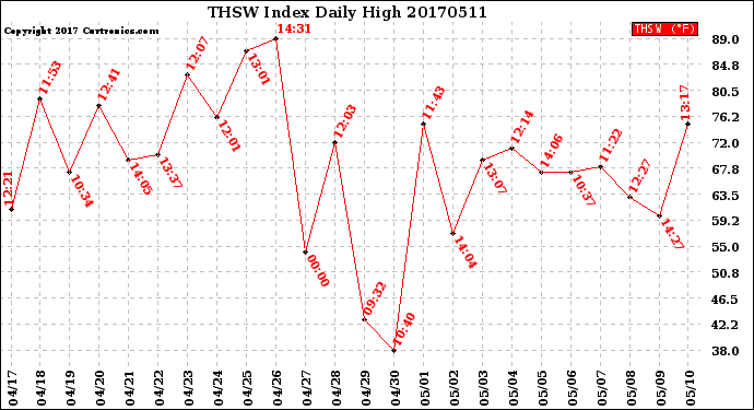 Milwaukee Weather THSW Index<br>Daily High