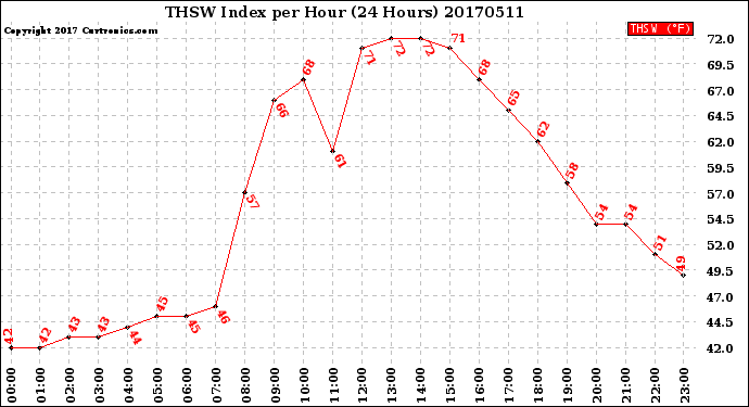 Milwaukee Weather THSW Index<br>per Hour<br>(24 Hours)