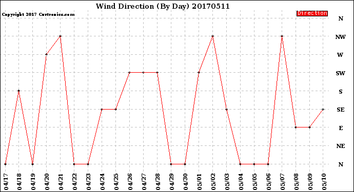 Milwaukee Weather Wind Direction<br>(By Day)
