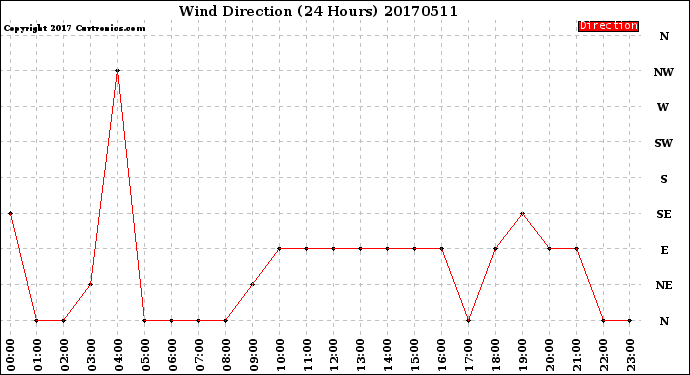 Milwaukee Weather Wind Direction<br>(24 Hours)