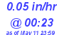 Milwaukee Weather Rain Rate Today