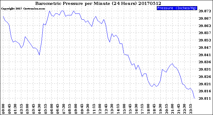Milwaukee Weather Barometric Pressure<br>per Minute<br>(24 Hours)