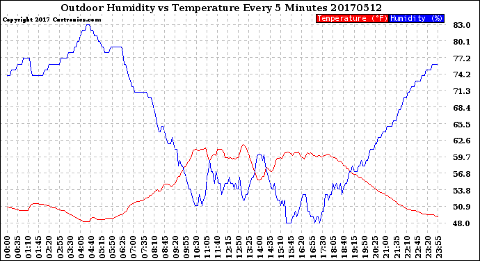 Milwaukee Weather Outdoor Humidity<br>vs Temperature<br>Every 5 Minutes