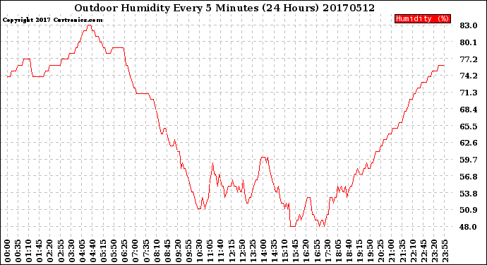 Milwaukee Weather Outdoor Humidity<br>Every 5 Minutes<br>(24 Hours)