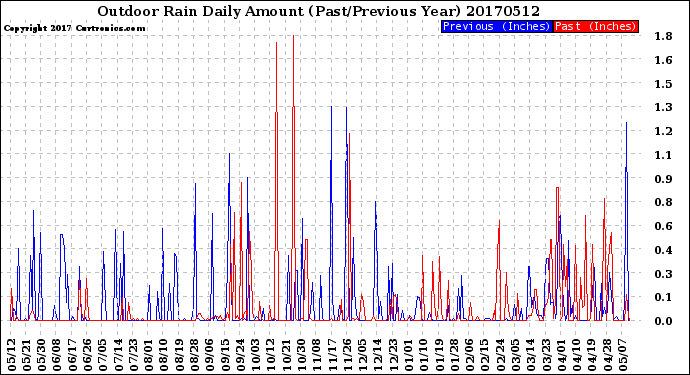 Milwaukee Weather Outdoor Rain<br>Daily Amount<br>(Past/Previous Year)