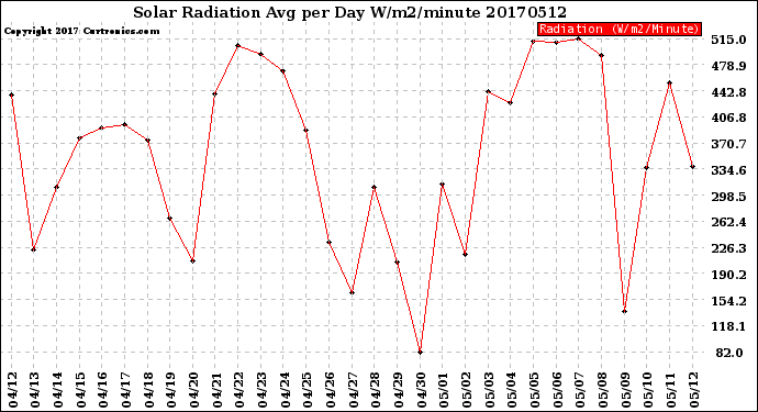 Milwaukee Weather Solar Radiation<br>Avg per Day W/m2/minute