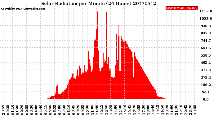 Milwaukee Weather Solar Radiation<br>per Minute<br>(24 Hours)