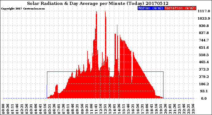 Milwaukee Weather Solar Radiation<br>& Day Average<br>per Minute<br>(Today)