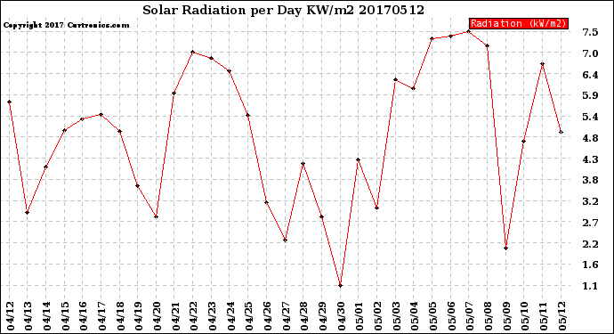 Milwaukee Weather Solar Radiation<br>per Day KW/m2