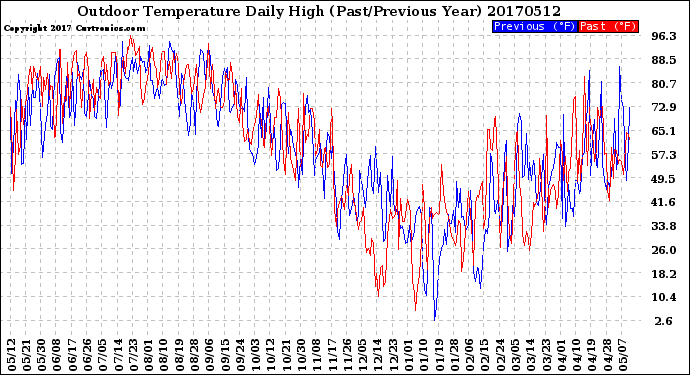 Milwaukee Weather Outdoor Temperature<br>Daily High<br>(Past/Previous Year)