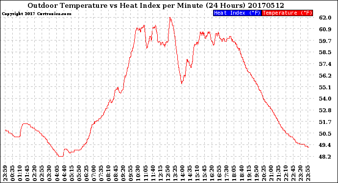 Milwaukee Weather Outdoor Temperature<br>vs Heat Index<br>per Minute<br>(24 Hours)