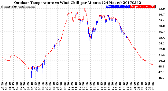 Milwaukee Weather Outdoor Temperature<br>vs Wind Chill<br>per Minute<br>(24 Hours)