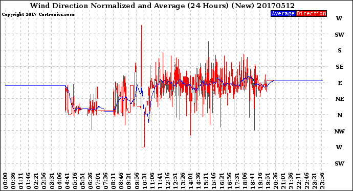 Milwaukee Weather Wind Direction<br>Normalized and Average<br>(24 Hours) (New)