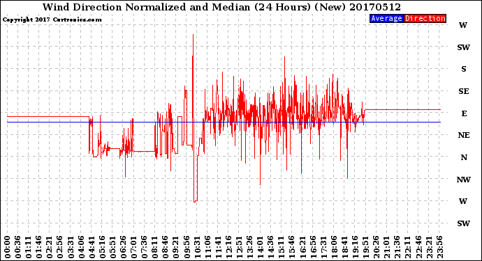 Milwaukee Weather Wind Direction<br>Normalized and Median<br>(24 Hours) (New)