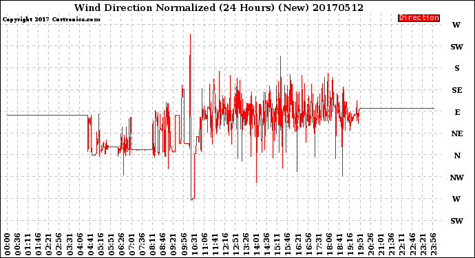 Milwaukee Weather Wind Direction<br>Normalized<br>(24 Hours) (New)