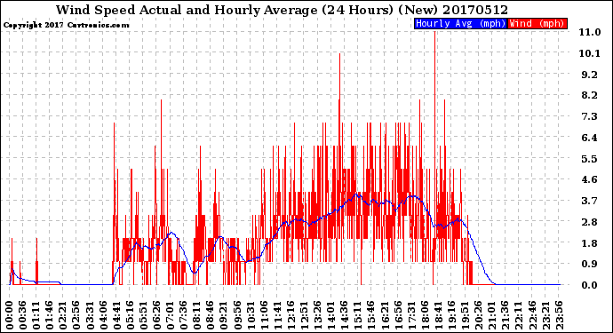 Milwaukee Weather Wind Speed<br>Actual and Hourly<br>Average<br>(24 Hours) (New)