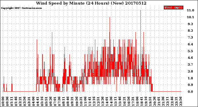 Milwaukee Weather Wind Speed<br>by Minute<br>(24 Hours) (New)