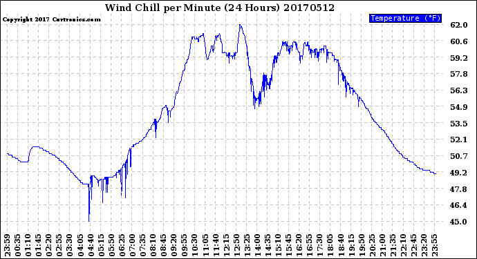 Milwaukee Weather Wind Chill<br>per Minute<br>(24 Hours)
