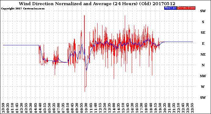 Milwaukee Weather Wind Direction<br>Normalized and Average<br>(24 Hours) (Old)