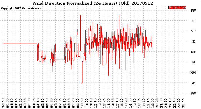 Milwaukee Weather Wind Direction<br>Normalized<br>(24 Hours) (Old)