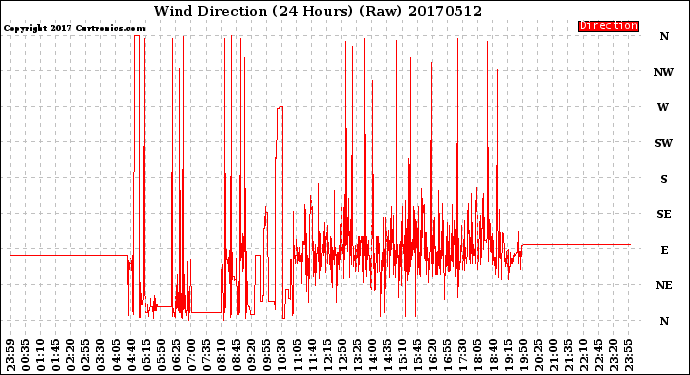 Milwaukee Weather Wind Direction<br>(24 Hours) (Raw)