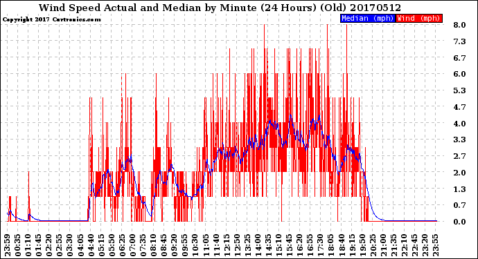 Milwaukee Weather Wind Speed<br>Actual and Median<br>by Minute<br>(24 Hours) (Old)