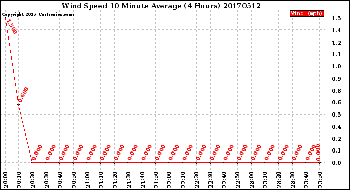 Milwaukee Weather Wind Speed<br>10 Minute Average<br>(4 Hours)