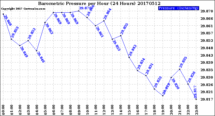Milwaukee Weather Barometric Pressure<br>per Hour<br>(24 Hours)
