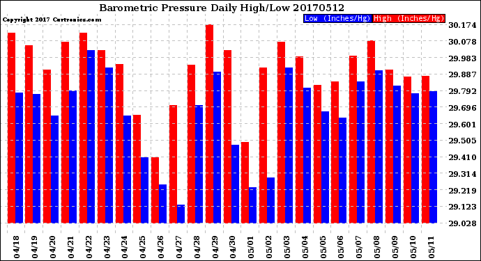 Milwaukee Weather Barometric Pressure<br>Daily High/Low