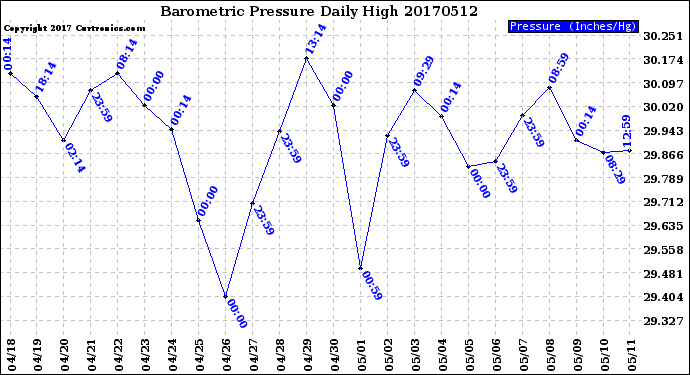 Milwaukee Weather Barometric Pressure<br>Daily High