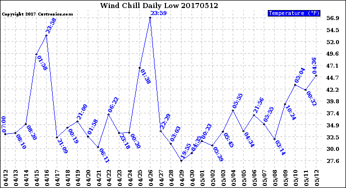 Milwaukee Weather Wind Chill<br>Daily Low