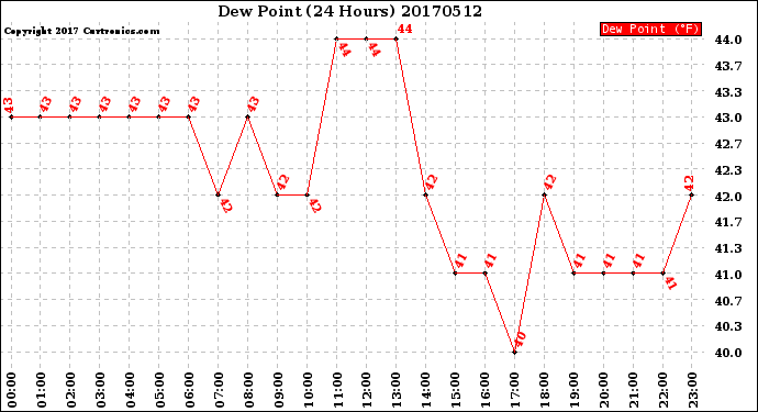 Milwaukee Weather Dew Point<br>(24 Hours)