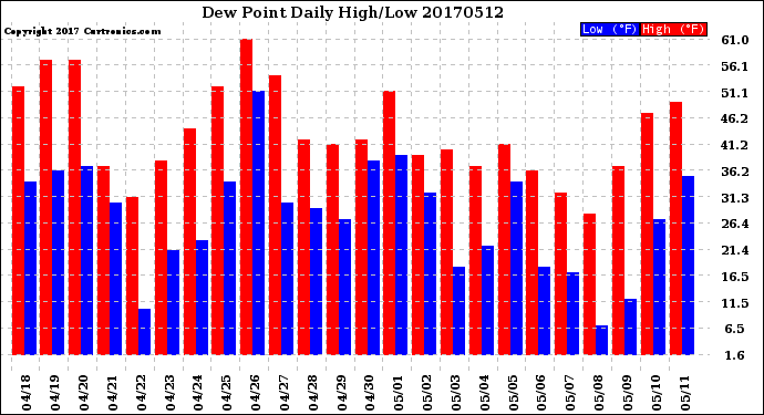 Milwaukee Weather Dew Point<br>Daily High/Low