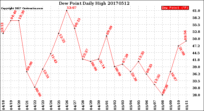 Milwaukee Weather Dew Point<br>Daily High
