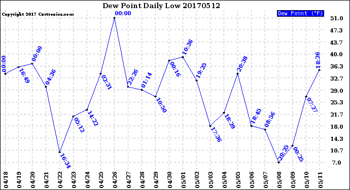Milwaukee Weather Dew Point<br>Daily Low