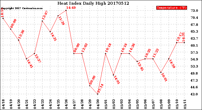 Milwaukee Weather Heat Index<br>Daily High