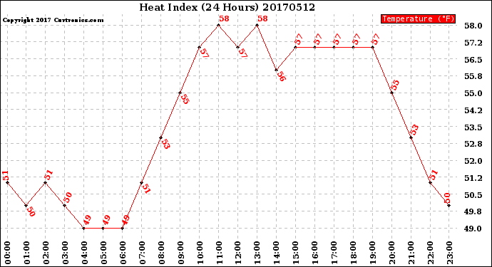 Milwaukee Weather Heat Index<br>(24 Hours)