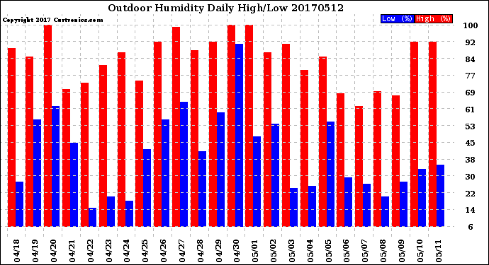 Milwaukee Weather Outdoor Humidity<br>Daily High/Low