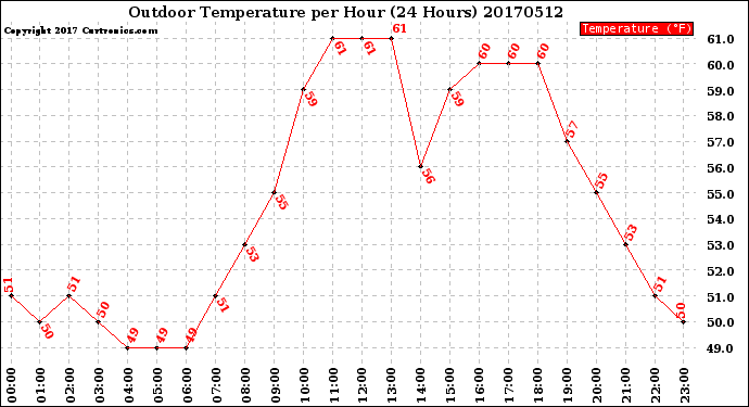 Milwaukee Weather Outdoor Temperature<br>per Hour<br>(24 Hours)