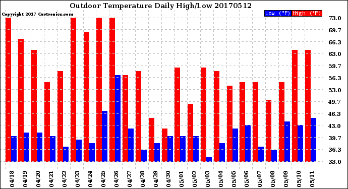 Milwaukee Weather Outdoor Temperature<br>Daily High/Low