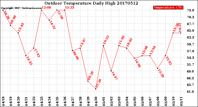 Milwaukee Weather Outdoor Temperature<br>Daily High