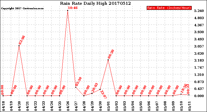 Milwaukee Weather Rain Rate<br>Daily High