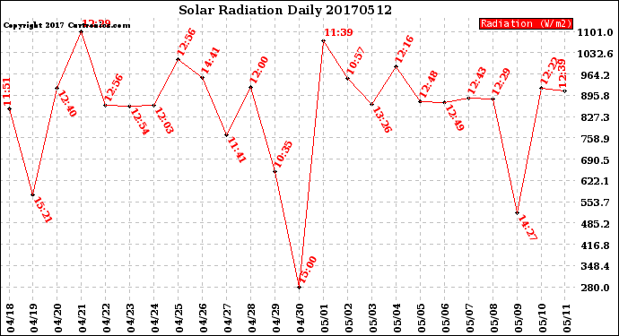 Milwaukee Weather Solar Radiation<br>Daily