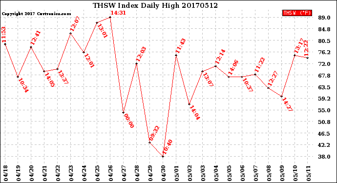 Milwaukee Weather THSW Index<br>Daily High